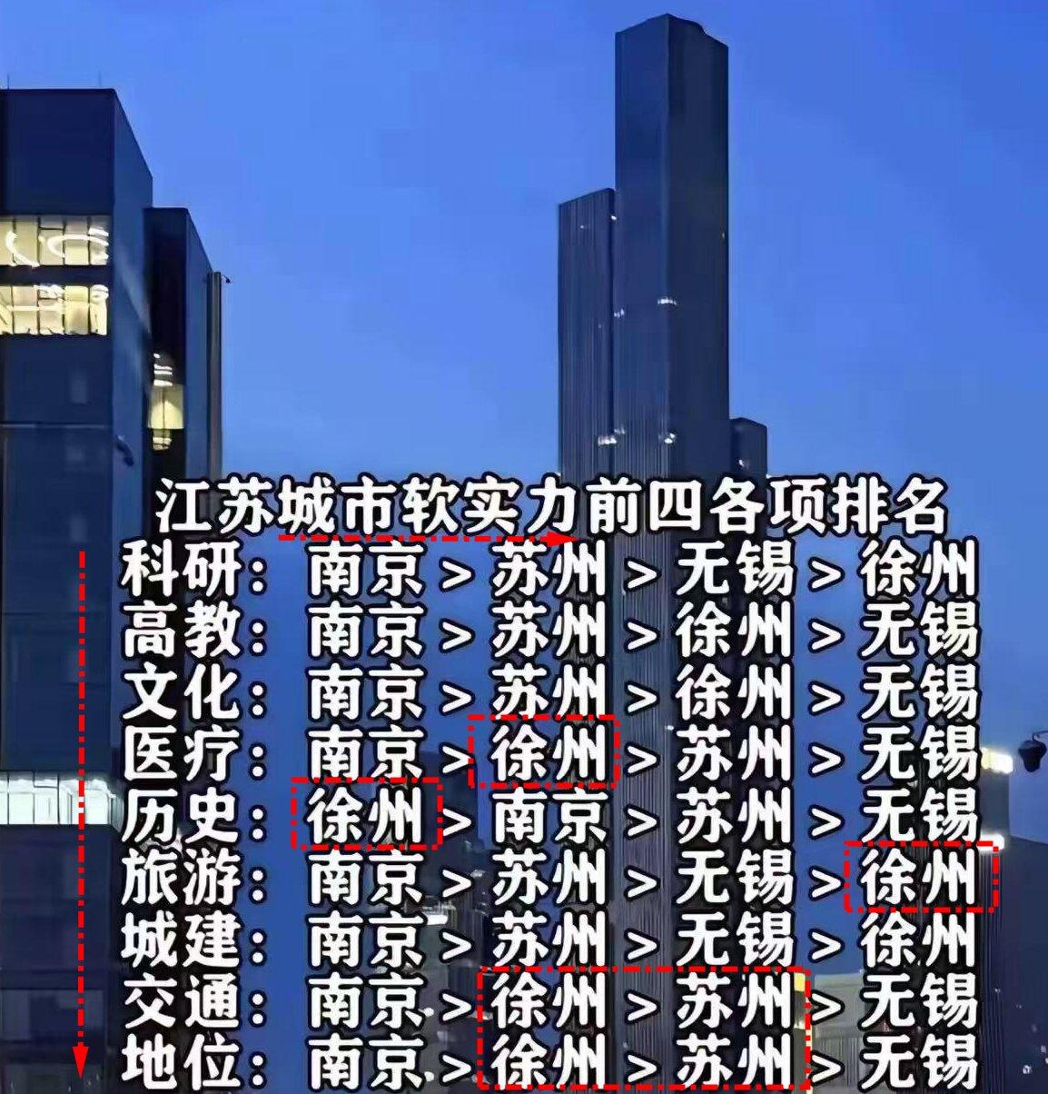 徐州这是膨胀了？软实力方面，历史、交通和城市地位领先苏州？

这张图，我看到了一