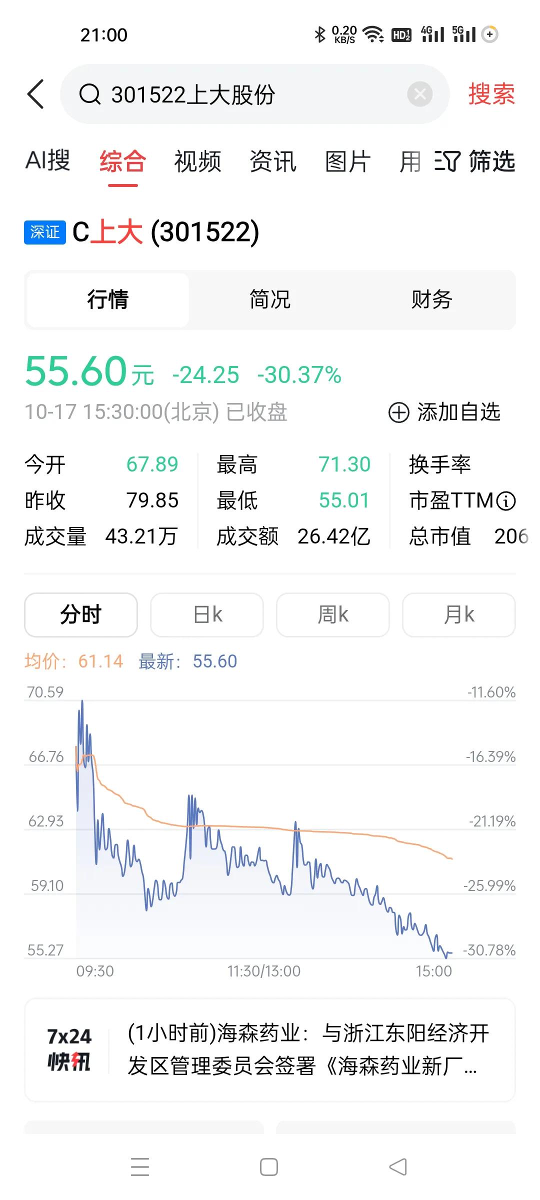 新股不要轻易去玩了。
市场环境一般，新股第二天就是砸盘。
这个昨天第一天就回落了