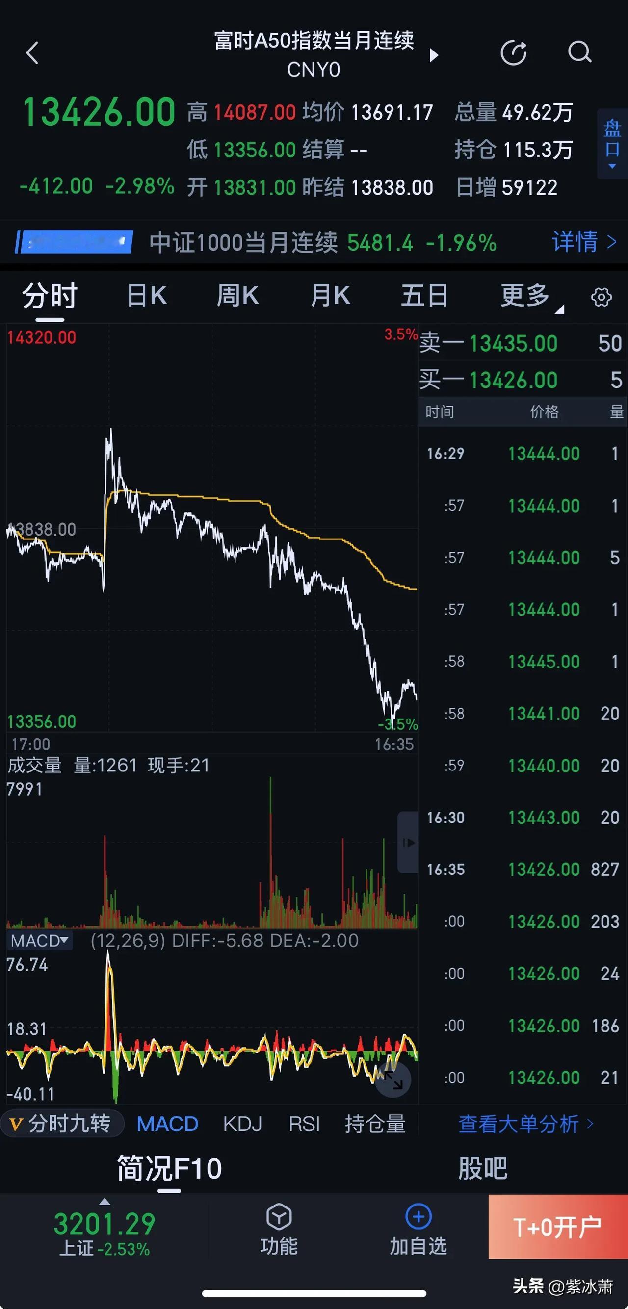A50

果不其然，A股休市就涨，A股开市就跳水。

13302这个前期的低点，