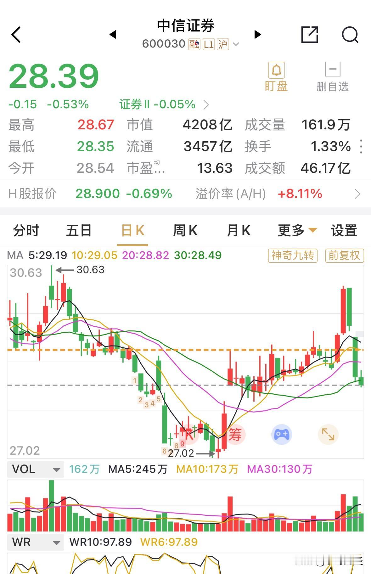 中信证券早盘续跌，继续担负起调节年后避免指数太过急涨的重要责任。
所以沪指又回到