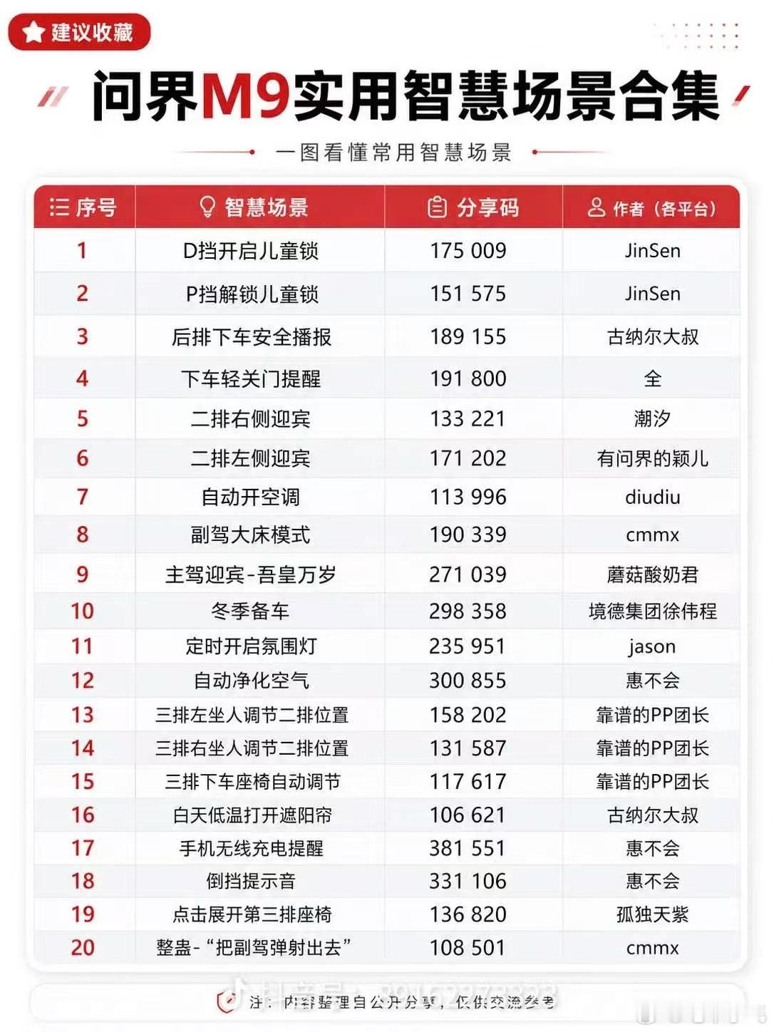 问界m9 车友们总结的一些智慧场景。说实话哈，我m9的智慧场景我基本没用过，就一