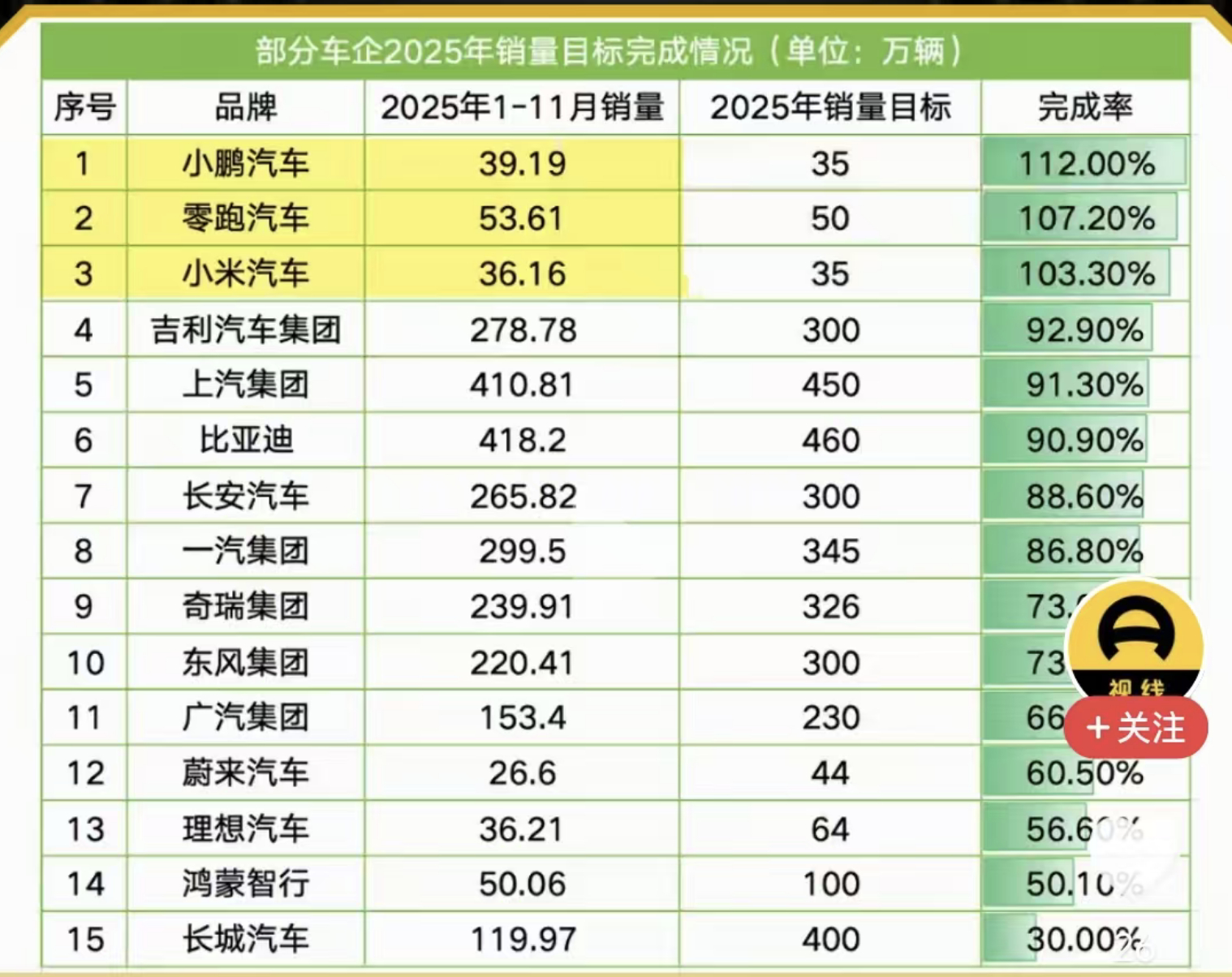 这个成绩单，再过几天就又要刷新了，但是从这完成情况来看，去年制定计划的时候可能对