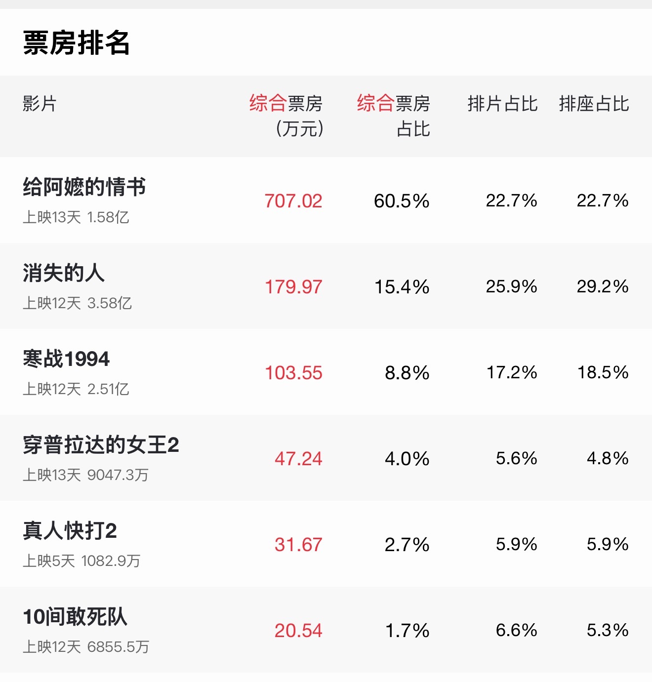 给阿嬷的情书票房怎么才1.58亿，看到好多人居然因为是潮汕话就有偏见，选择不看…