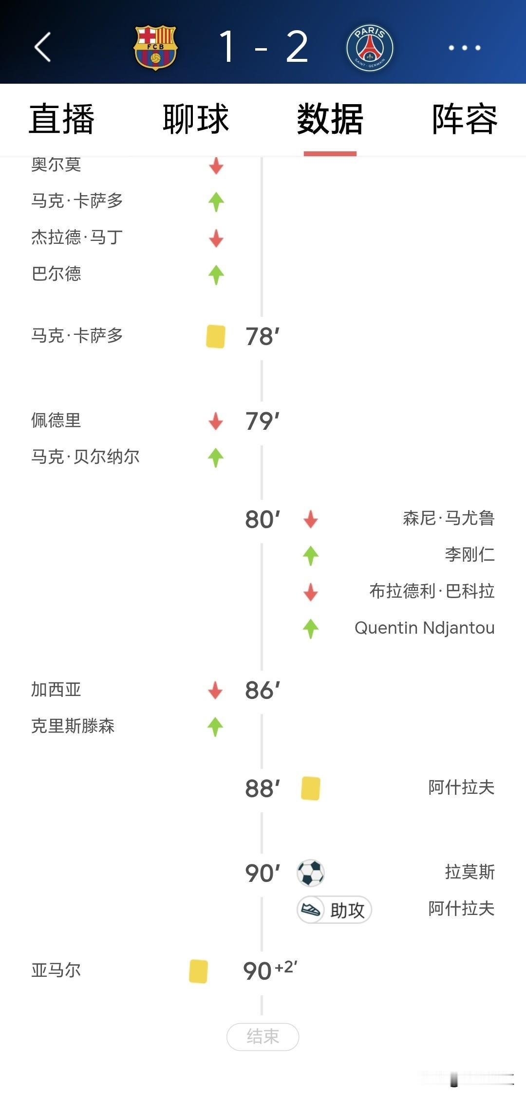 欧冠赛巴塞罗那与巴黎圣日耳曼的“双巴大战”，坐阵主场的西甲劲旅输给上届欧冠冠军、