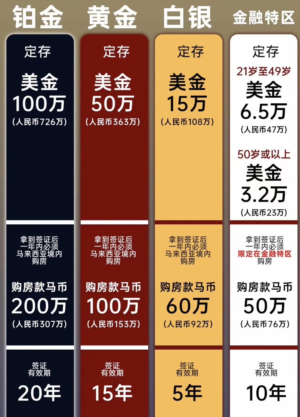 马来第二家园正式接受申请了🔥🔥