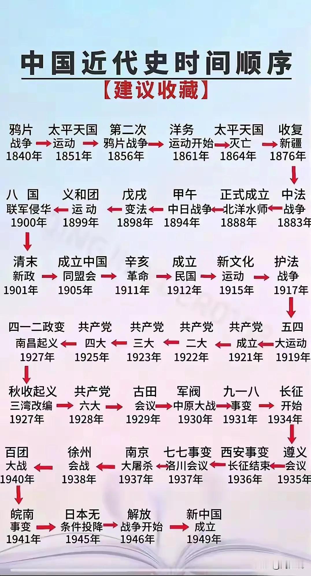 总算有人将中国近代史时间顺序表说清楚明白了，从1840年到1949年新中国成立，