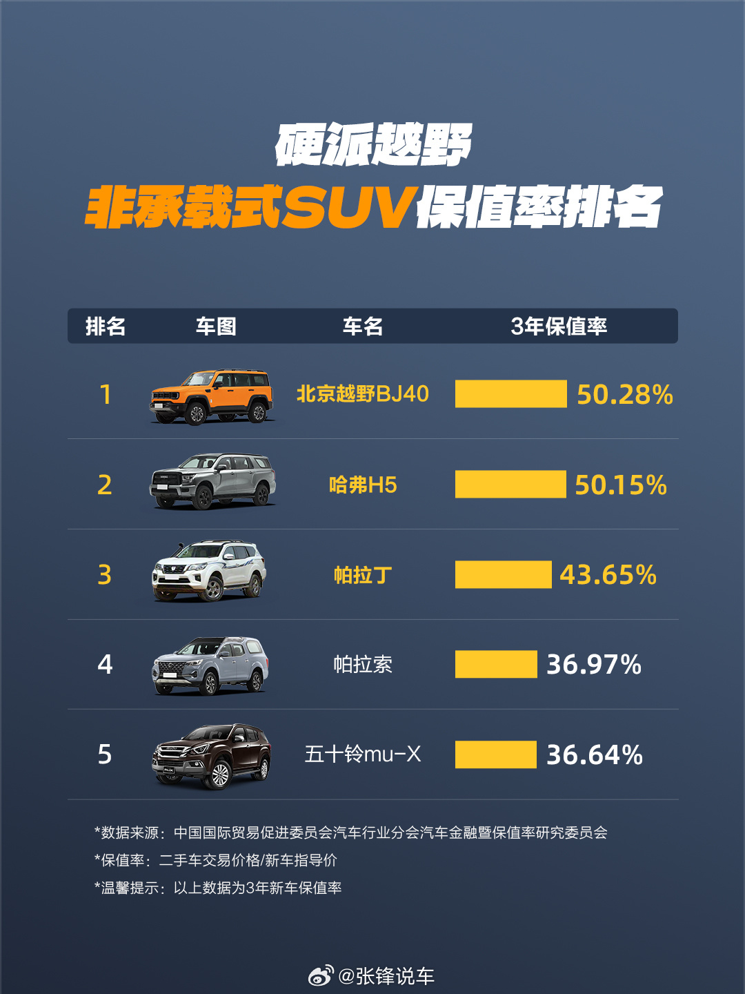 硬派越野保值率榜单出炉北京越野BJ403年保值率非承载式SUV排名第一实力越野，