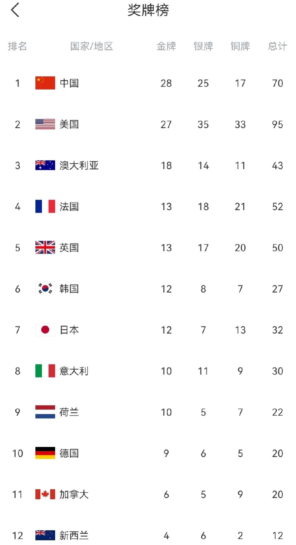 足足追了两天，终于又超过美国队，重回金牌榜榜首了，28金25银17铜，还剩下三天