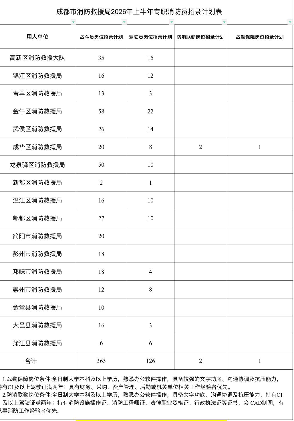 成都招984名👮‍♂️专职消防员！高中可报！
🔥单位名称: 成都市消防救援局