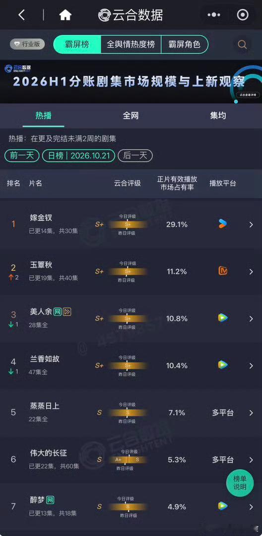 酷云都1400，云合才1000吗，云合真是给自己本来就岌岌可危的公信力又来了一刀