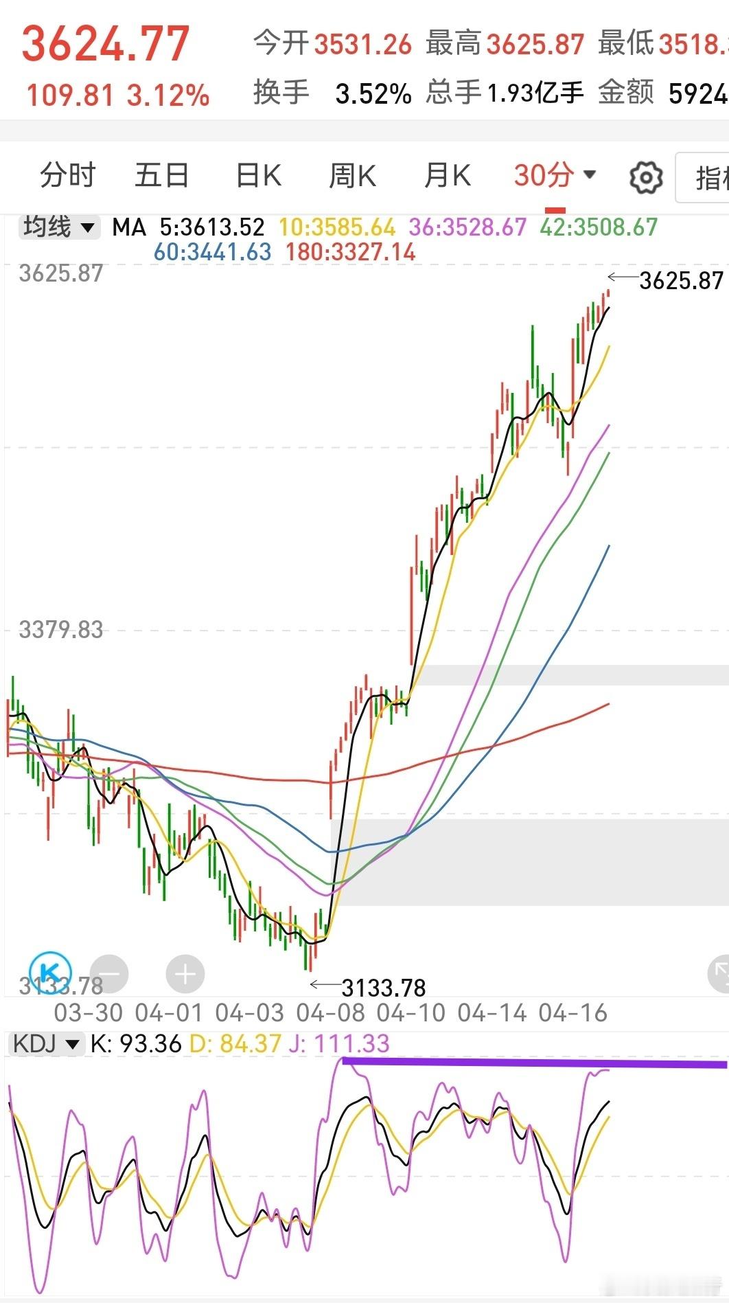 创业板涨得比较离谱，目前处于3612—3670中间。今天的大涨主要是宁德时代业绩