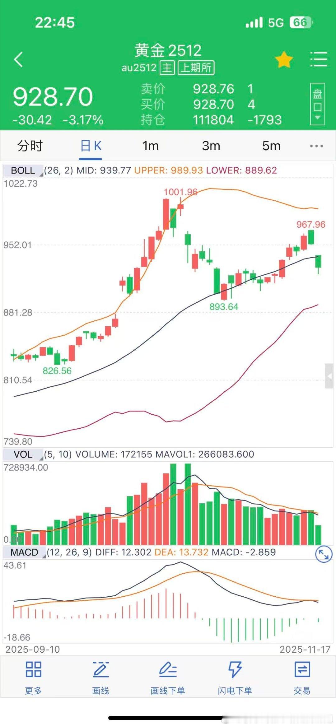 昨天晚上他们群里聊天说特斯拉暴跌黄金也暴跌比特币暴跌咱们A股要挺住，4000点我