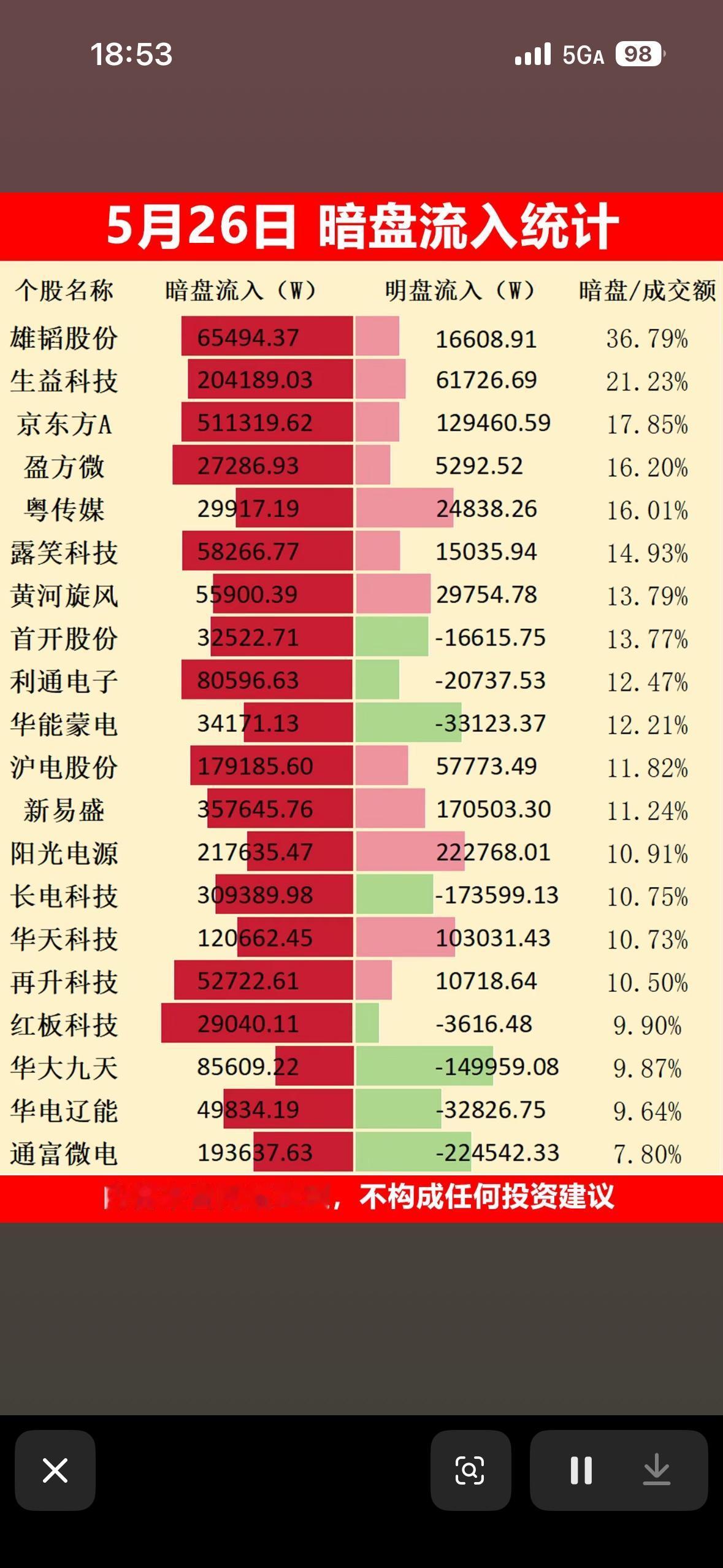 5月26日暗盘流入统计，哪些股票值得关注？

5月26日暗盘流入情况很值得研究。