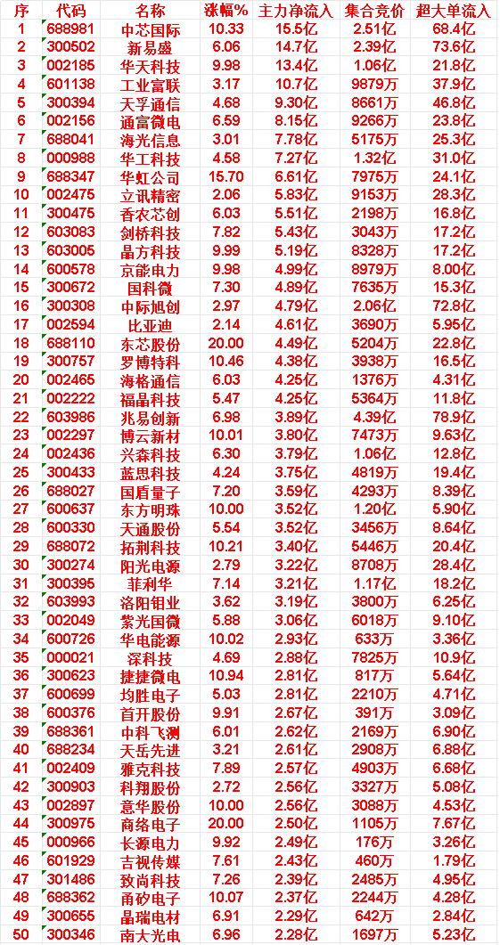 5月25日上午盘，主力，大幅买入的50名单一览

35.000021深科技:涨幅