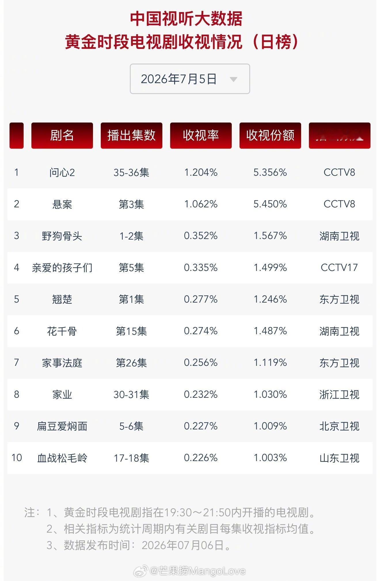 2026年7月5日中国视听大数据CVB黄金档电视剧收视率日榜TOP101 问心2