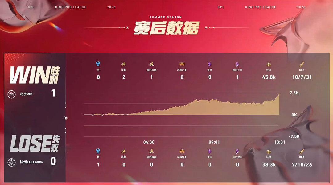 听悦的安琪拉2026KPL夏季赛 常规赛第一轮W3D1 WB对战LGDNBW 【