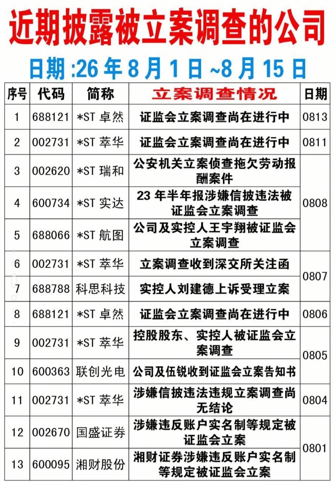 注意避雷！8月上旬一批上市公司遭立案调查，部分存退市风险。
2026年8月1日‑