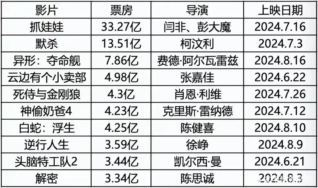 今年暑假档电影，相比较去年的暑假档质量整体要更好些。目前已经定档的有《侏罗纪世界