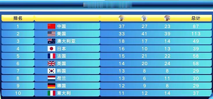 统治力！！！！
中国代表团的这两个项目傲视世界！
巴黎奥运会已经接近尾声，很多项