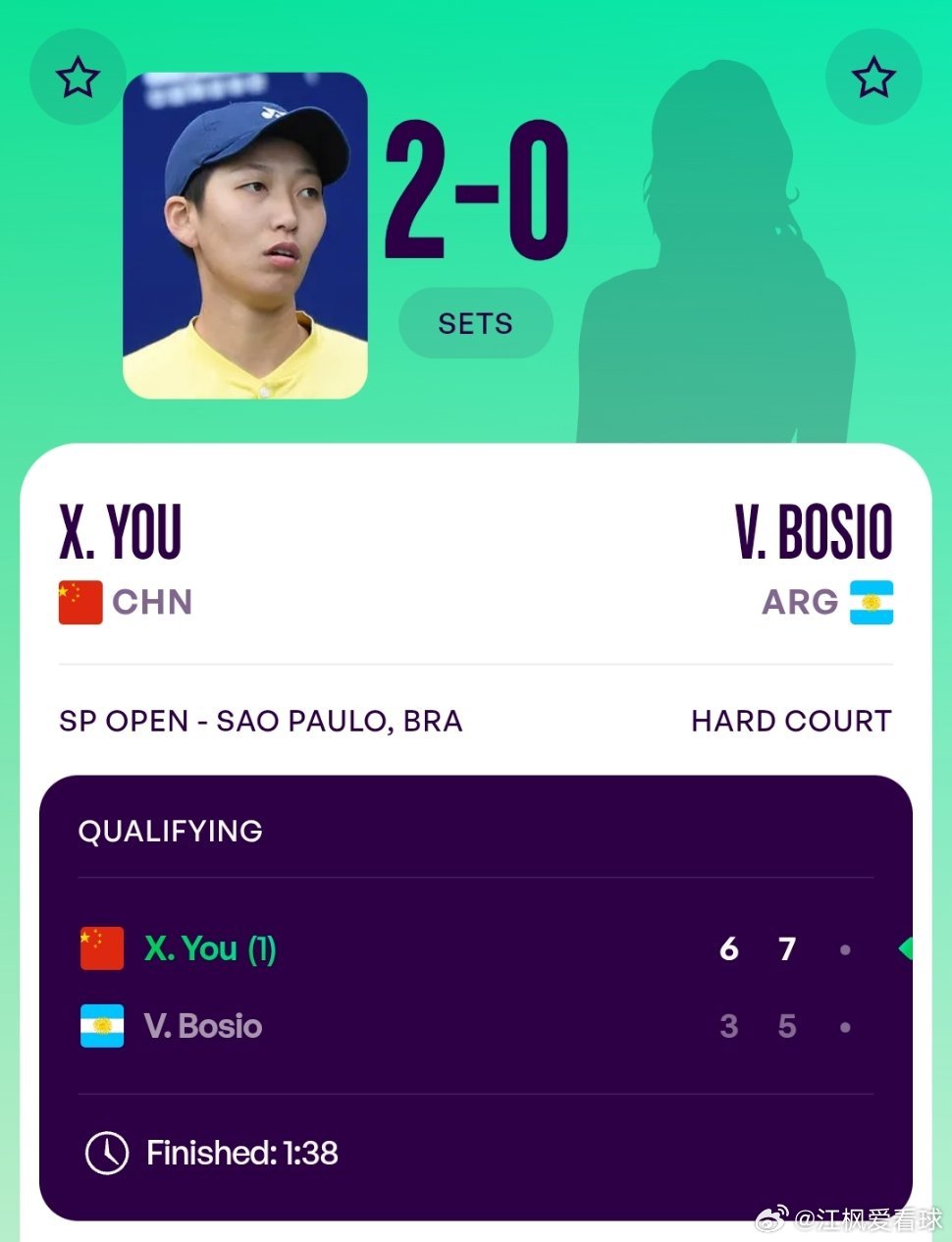 WTA250圣保罗站🇧🇷资格赛决胜轮资格赛头号种子尤晓迪🇨🇳以6-3/7