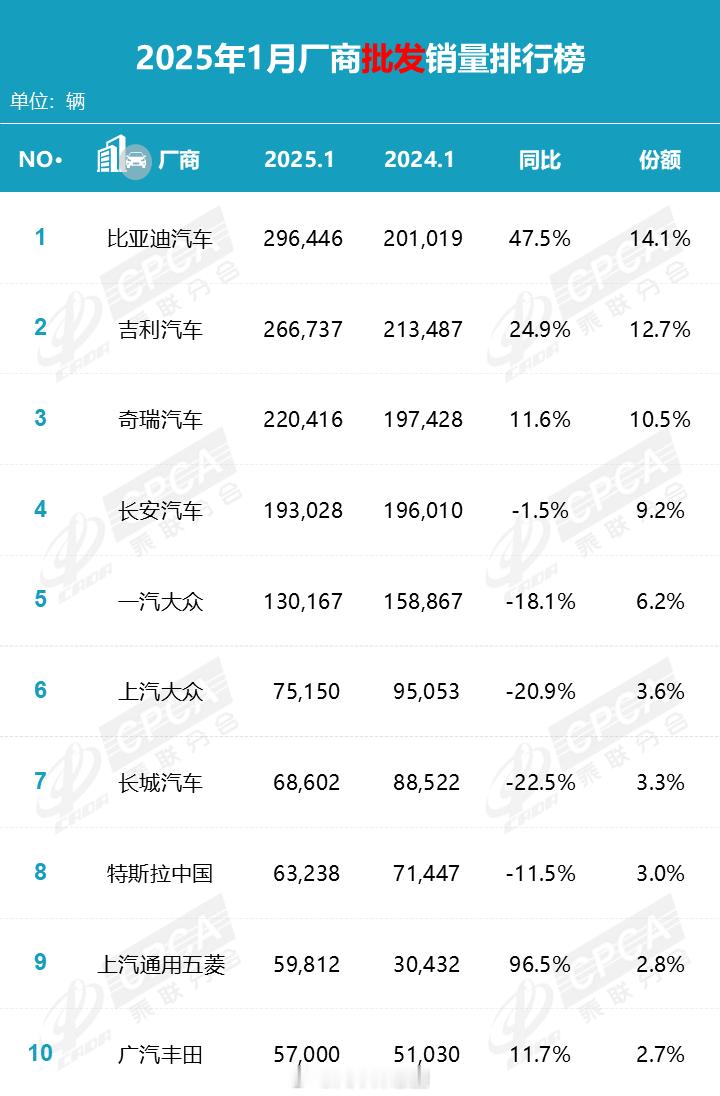 乘用车1月批发销量TOP10排行榜公布 葱哥大视野  国产自主品牌占据6席合资、