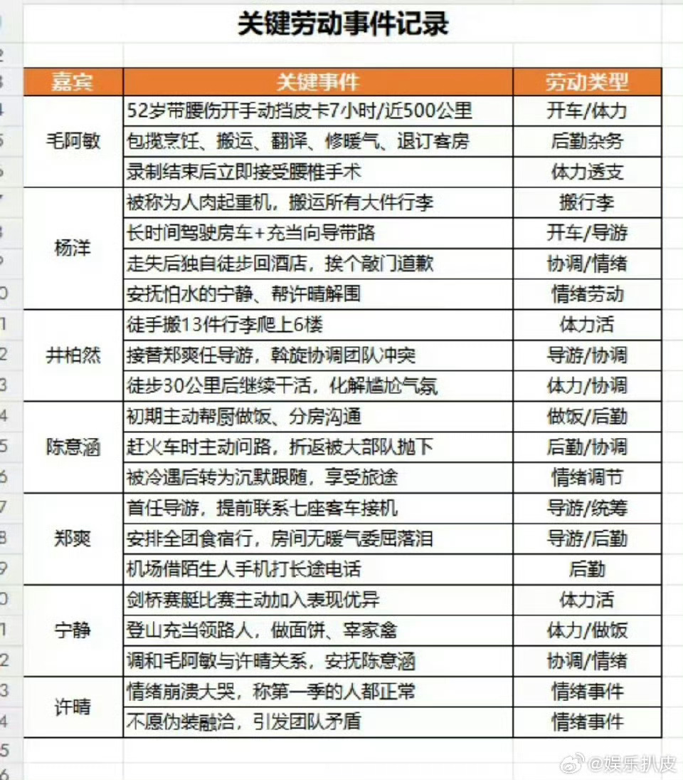 整个干活表拉下来一看，干活最少的就是许晴[泪奔]第一季争议最大，第二季还是她，真