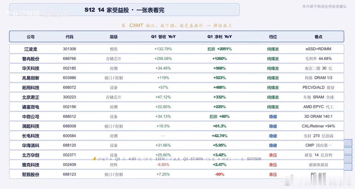 美股今天市场受外围影响，出现一个奇怪的现象，半导体并没有出现抱团瓦解，反而那些平