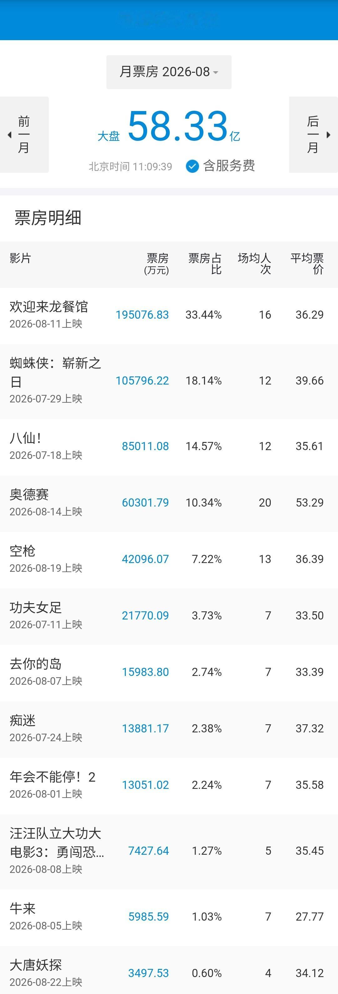 2026年8月共上映进口分账片5部，无进口批片，国产片超过30部，撤档中外影片超