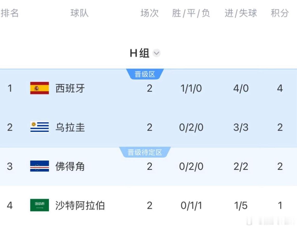 佛得角逼平两个世界冠军，小组出线形式逐渐明朗。对阵乌拉圭的比赛，贡献佛得角历史世