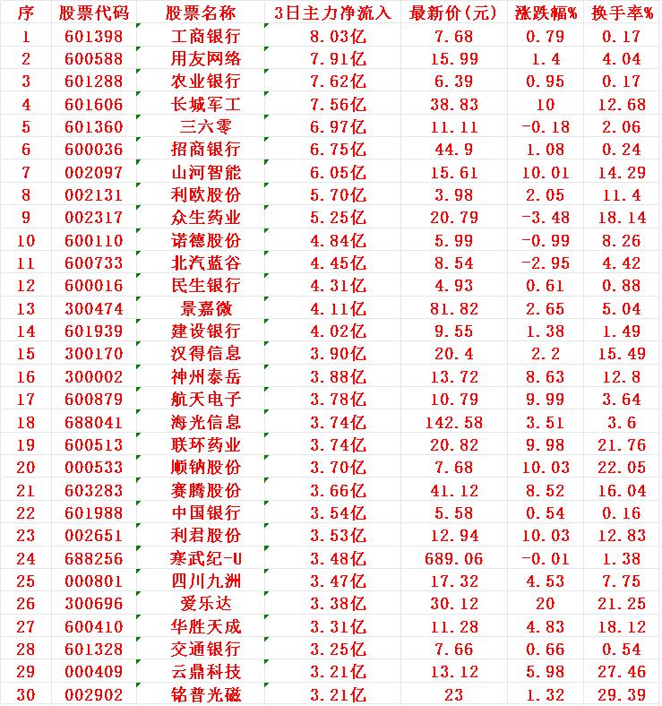 8月5日，前3天主力资金大幅买入这些！

1 工行 8.03亿
2 用友 7.9