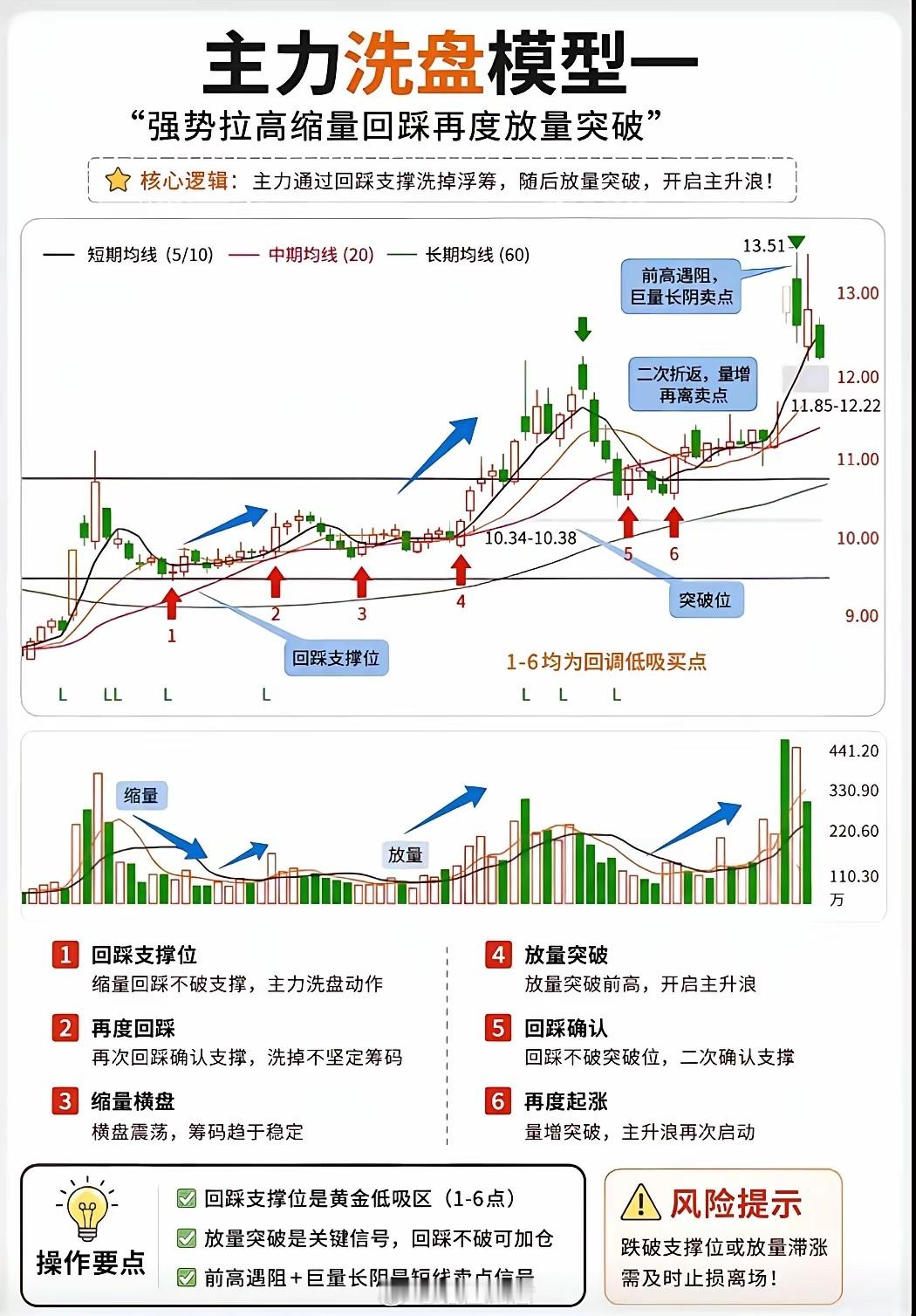 别再被洗盘骗下车！主力洗盘的底层逻辑，看懂少亏一半炒股这么久，你是不是总遇到这种
