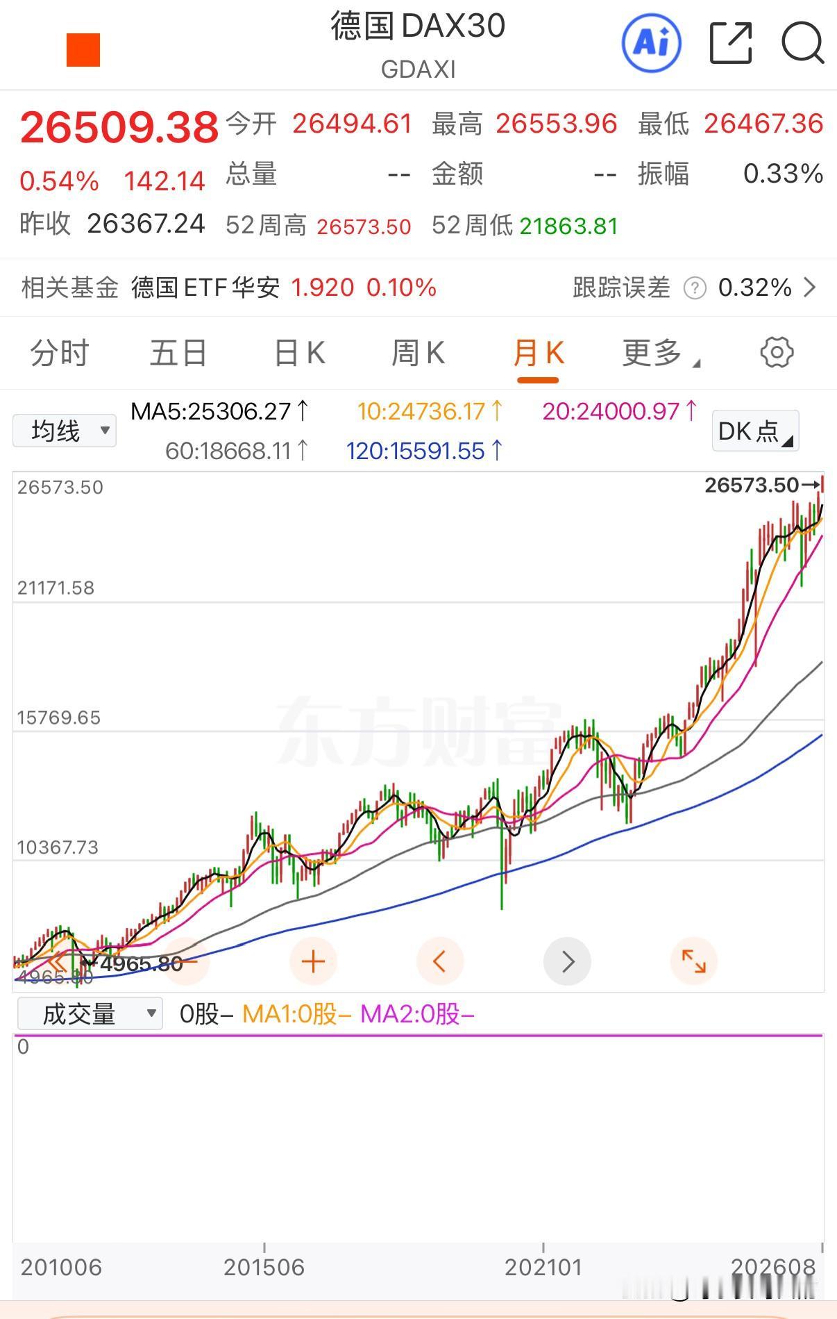 还差不到20个点，德国股市就再创新高了！
首先这20个点可不是咱们所说的涨幅20