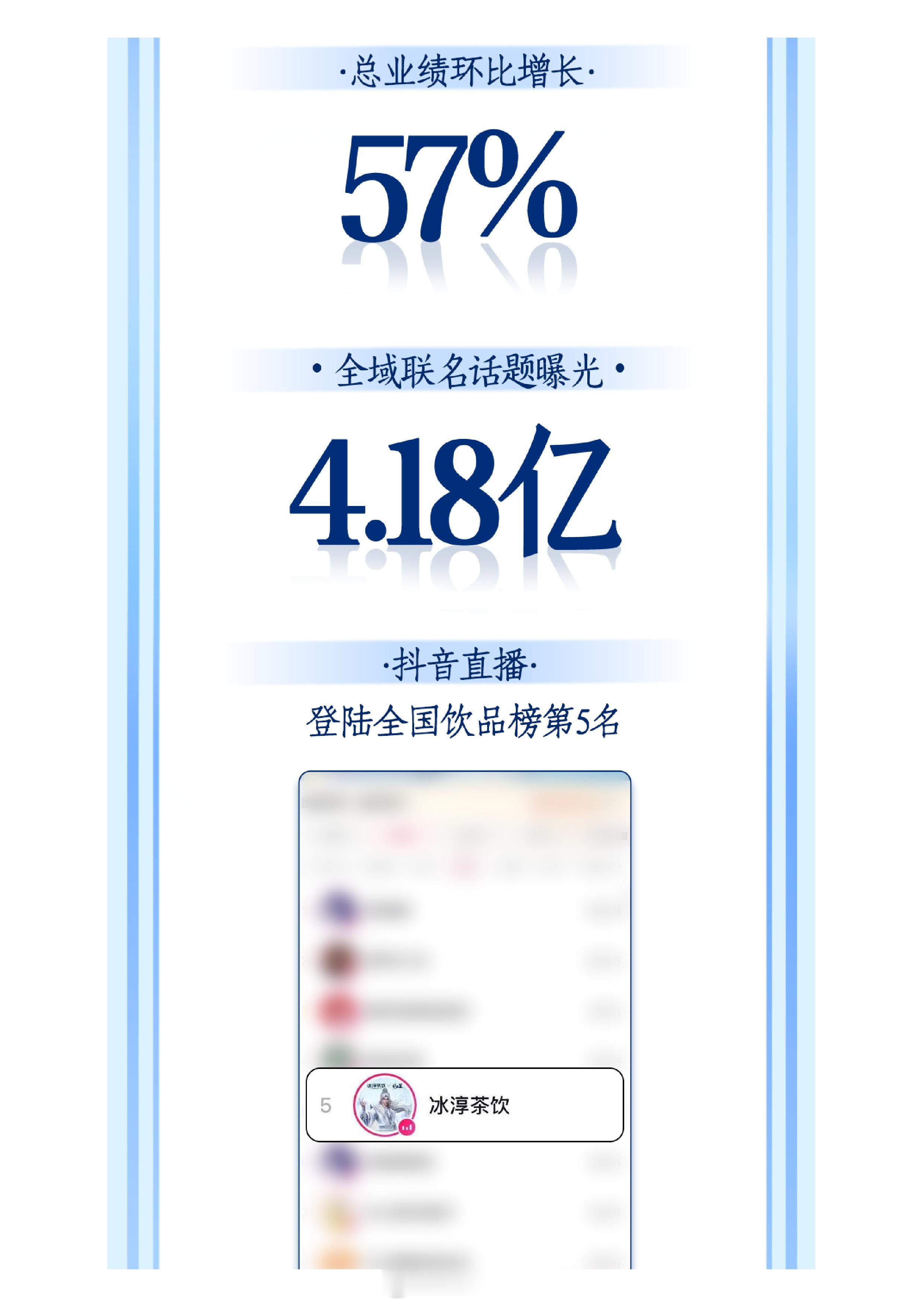 仙逆王林冰淳茶饮x仙逆唯一主角王林单人联名新品销量172w+杯，品牌总业绩环比大