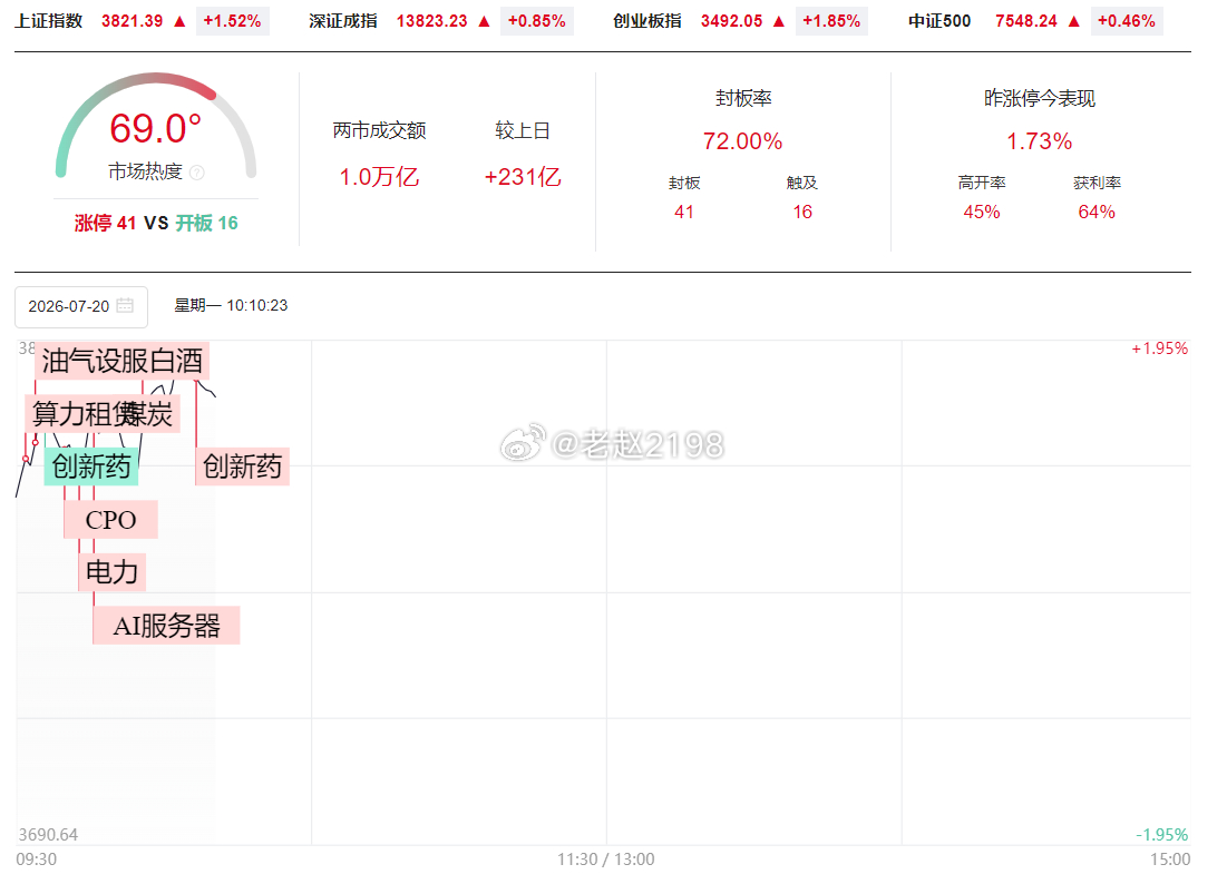 目前成交量与上周五差不多，没有怎么放量，市场还有分歧。不过只要上涨指数能守住38