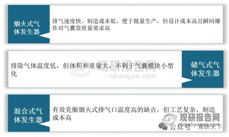 政策加码+新能源车强势赋能！汽车安全气囊气体发生器行业迎来高增长红利
 
国内汽