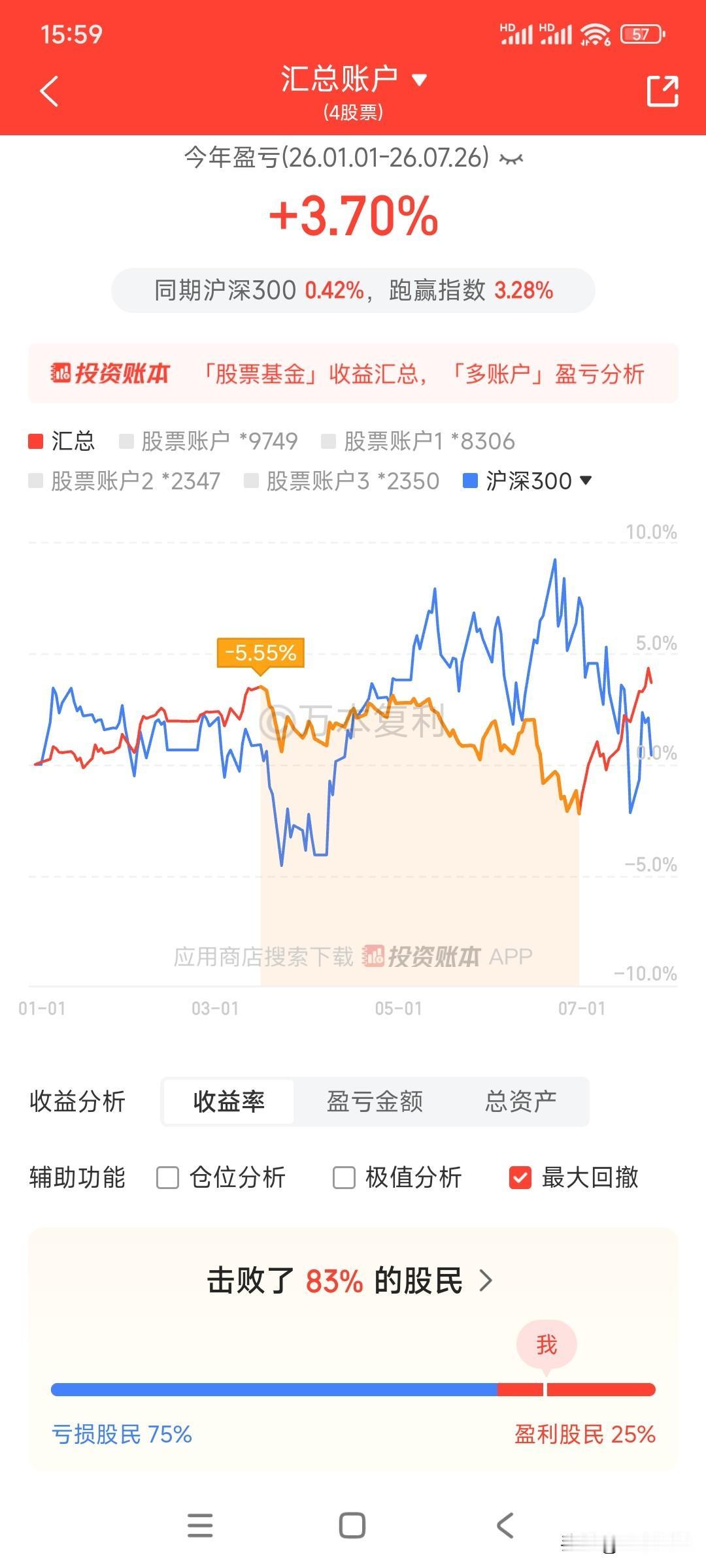 今年炒股大概75%的股民亏损，25%的股民盈利，相当于4个股民中3亏1赚，很多股