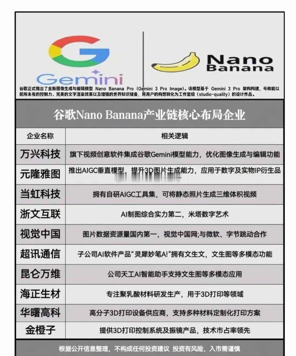 谷歌AI大模型概念龙头股梳理！谷歌（GOOGL.US）股价一度大涨5.8%，高居