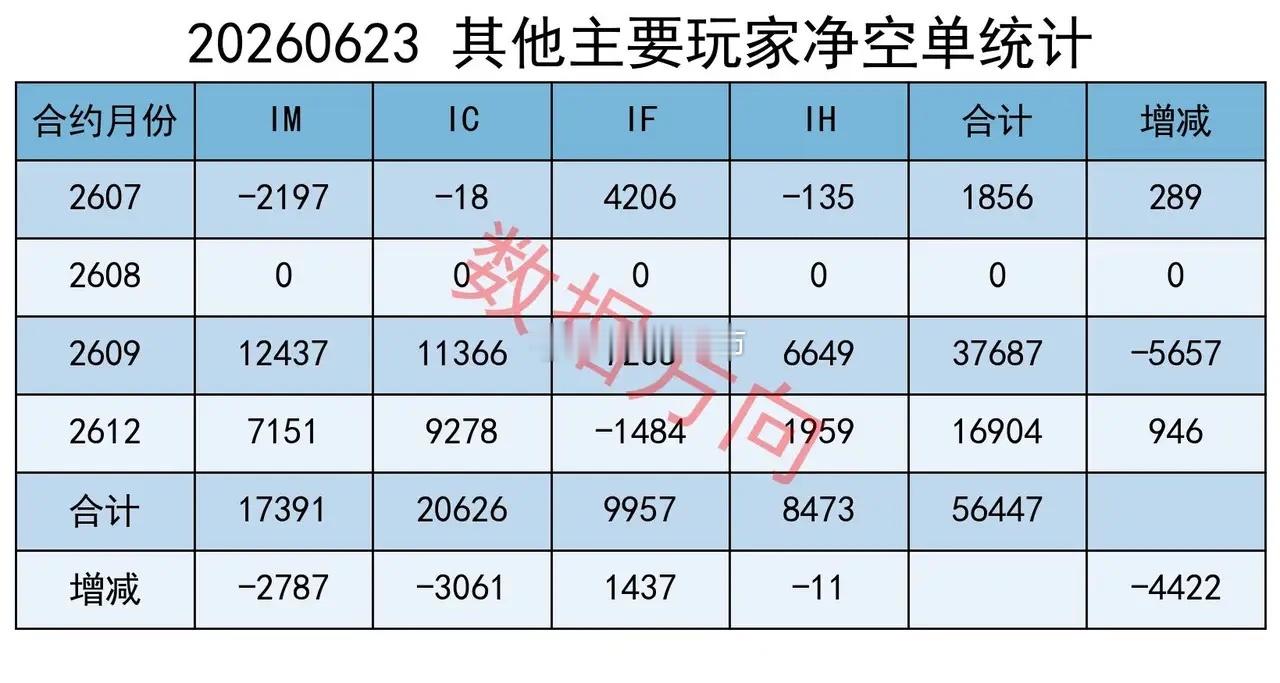 大跌的时候大幅减空 大盘全线低开低走，缩量调整。截至收盘，上证指数报4106.2