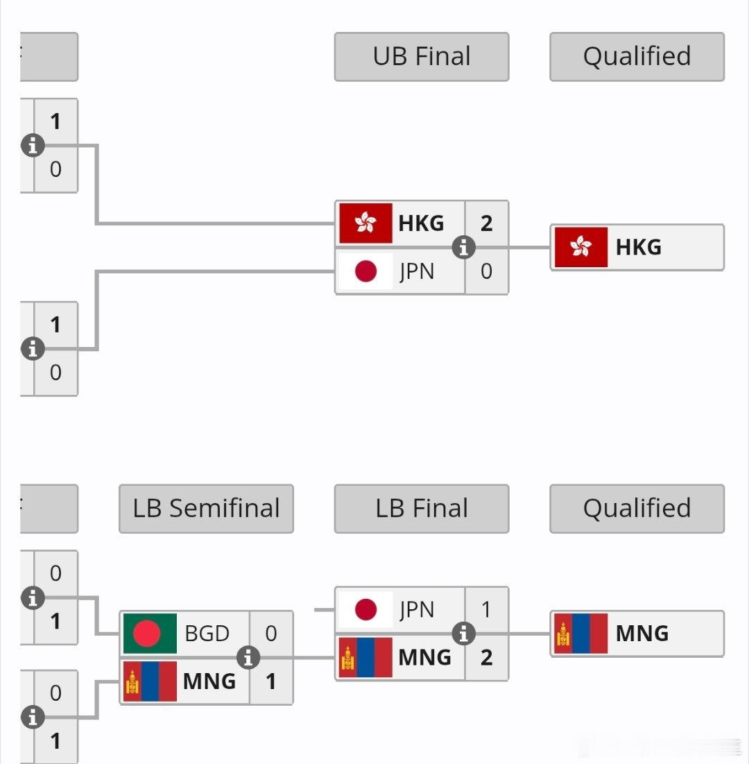 蒙古队以2:1战胜日本队，获得另一个晋级2026ENC电竞世界杯的正赛名额！中国