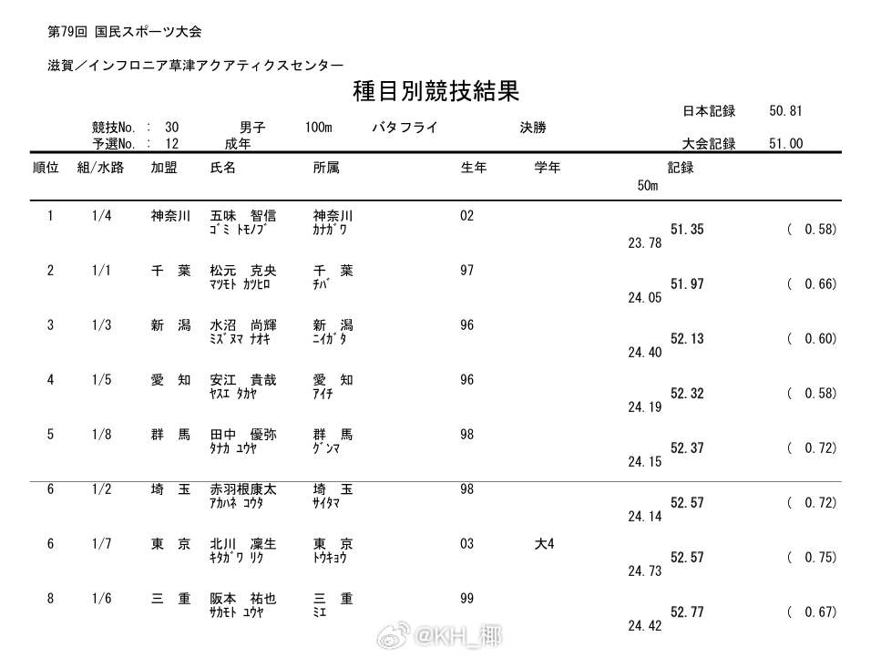 第79回国民スポーツ大会水泳竞技 男100蝶成年组决赛五味智信 51.35 PB