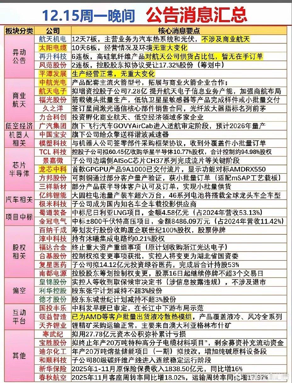 12月15日晚间A股重要消息速览航天机电收获12天7板，发布异动公告；太阳电缆录