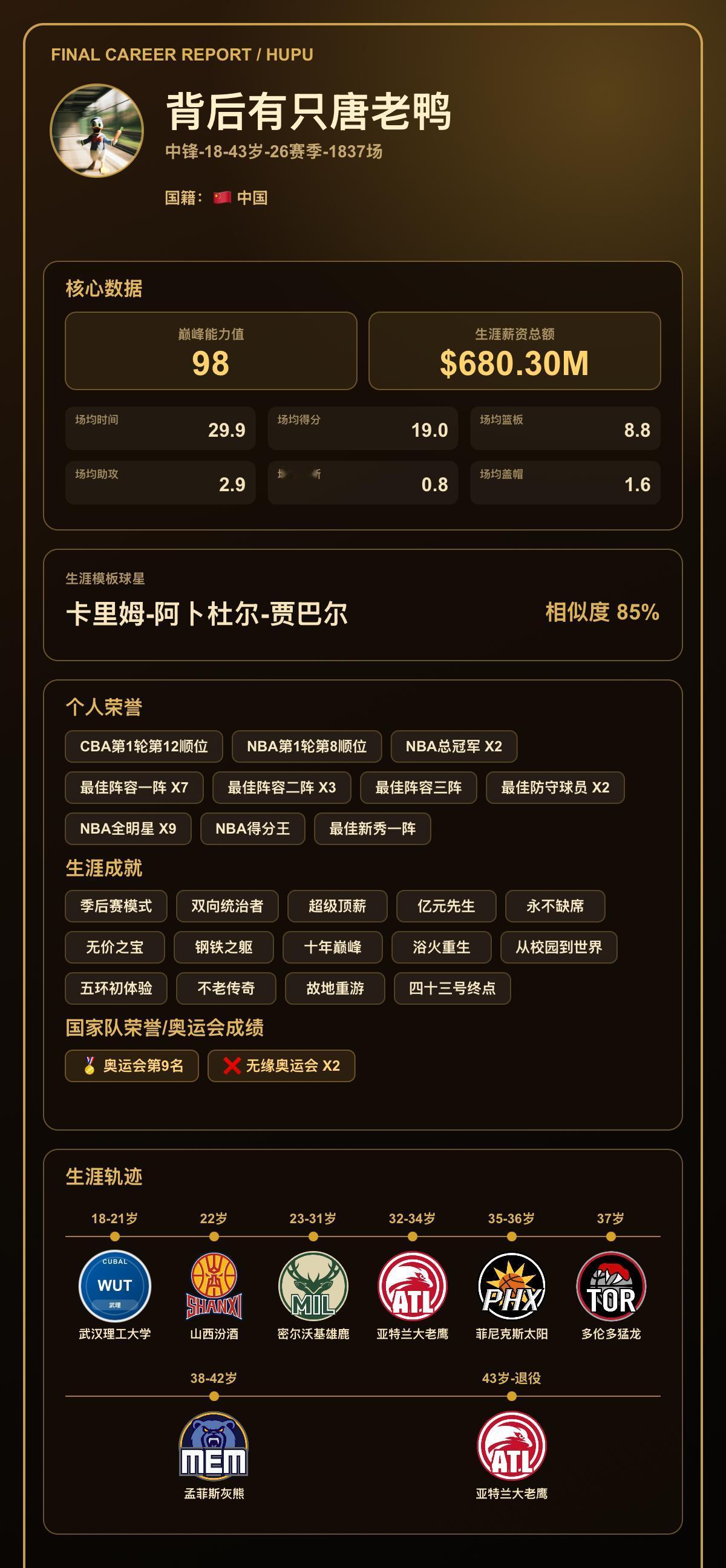 我的篮球生涯巅峰能力值：98，模板：卡里姆-阿卜杜尔-贾巴尔
我的篮球生涯结果出