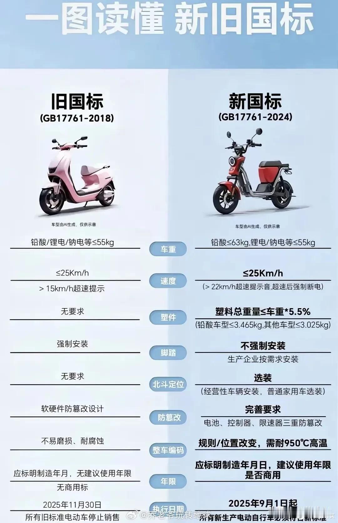 官方终于回应新国标电动车争议！
4大误读被一一打破，不可否认，明确“铁皮座椅是个