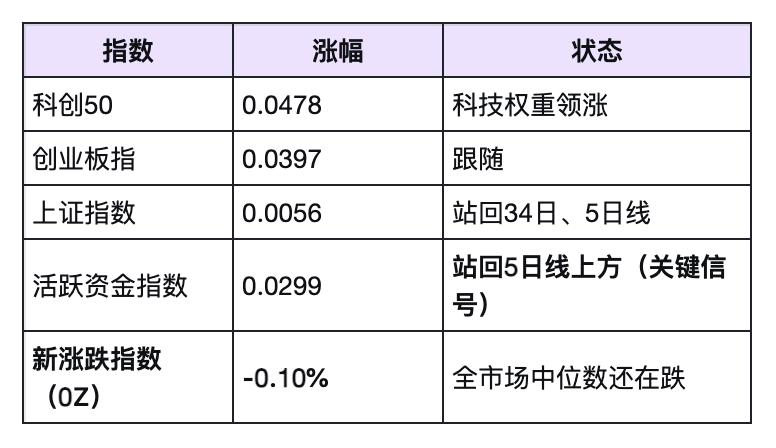 科技狂欢，是“反转”还是“反弹”？散户盯紧三件事

上午科创50大涨，光模块三巨