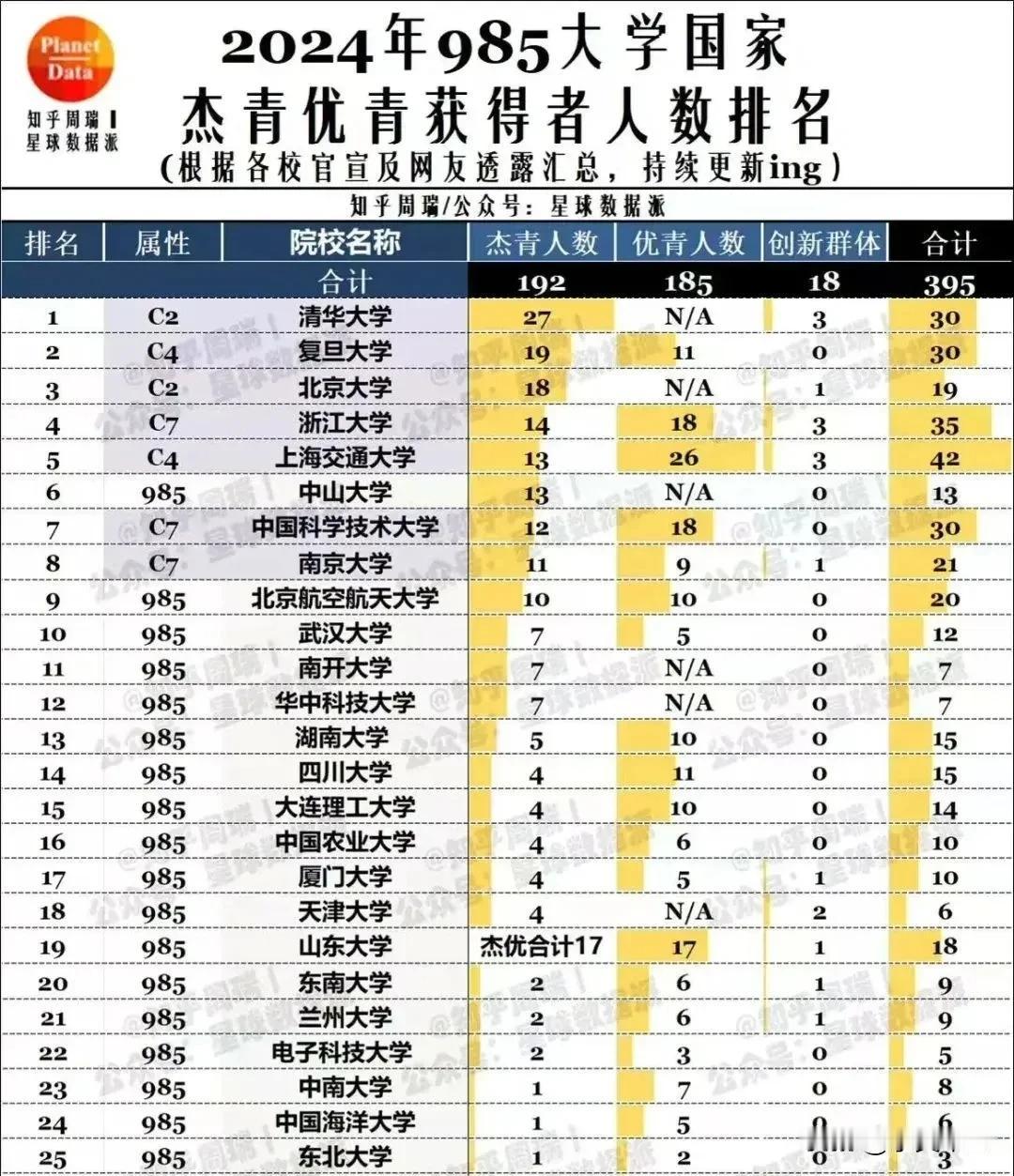 中山大学的实力还是非常不错的，2024年杰青获得人数甚至在中国科学技术大学和南京
