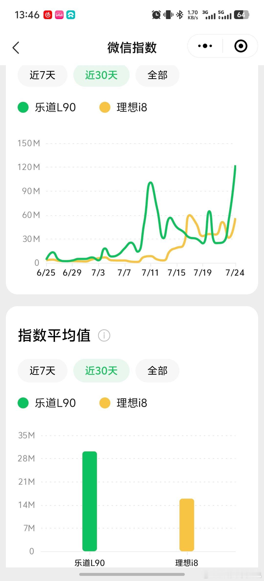 截止7月24日微信指数，乐道L90几乎是理想的2倍就算在7月25日李想本人亲自下