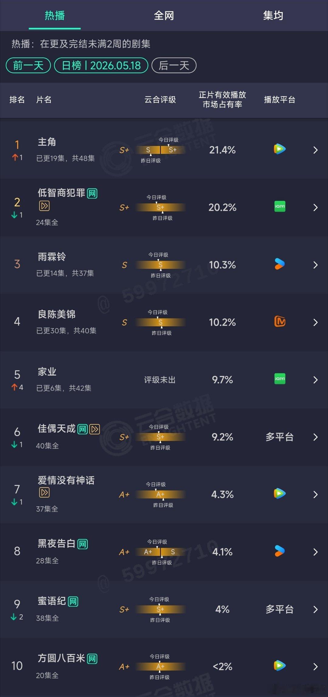《主角》登顶，实至名归！《家业》大涨，继续加油！ 
