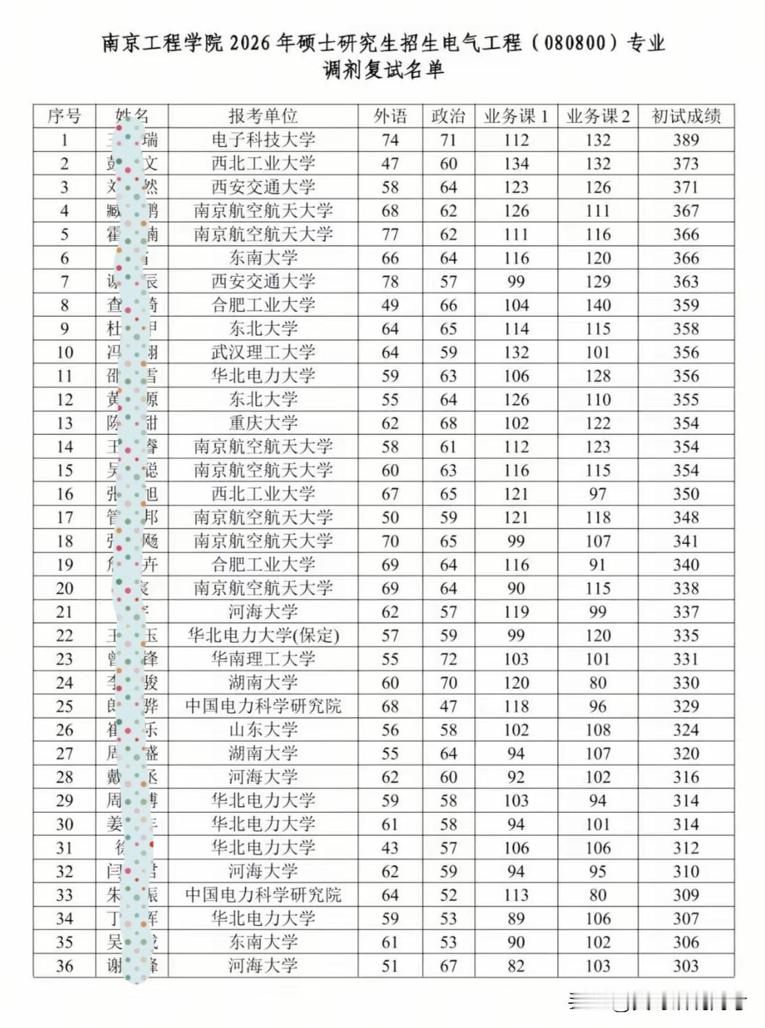 谁曾想，南京工程学院，研究生调剂复试名单，清一色是第一志愿报985、211的学生