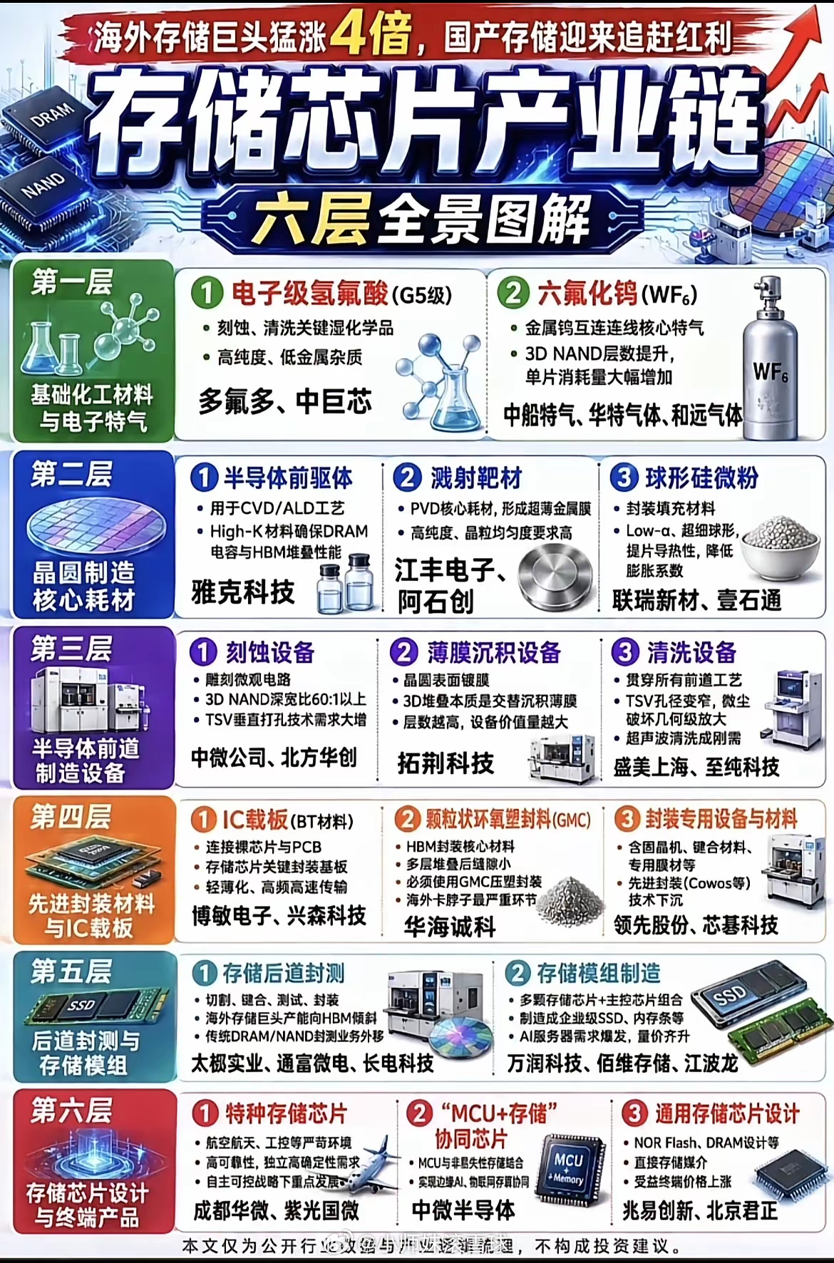 海外存储股暴涨4倍！国产存储六大产业链机会一次性说清！最近海外存储龙头股价直接翻