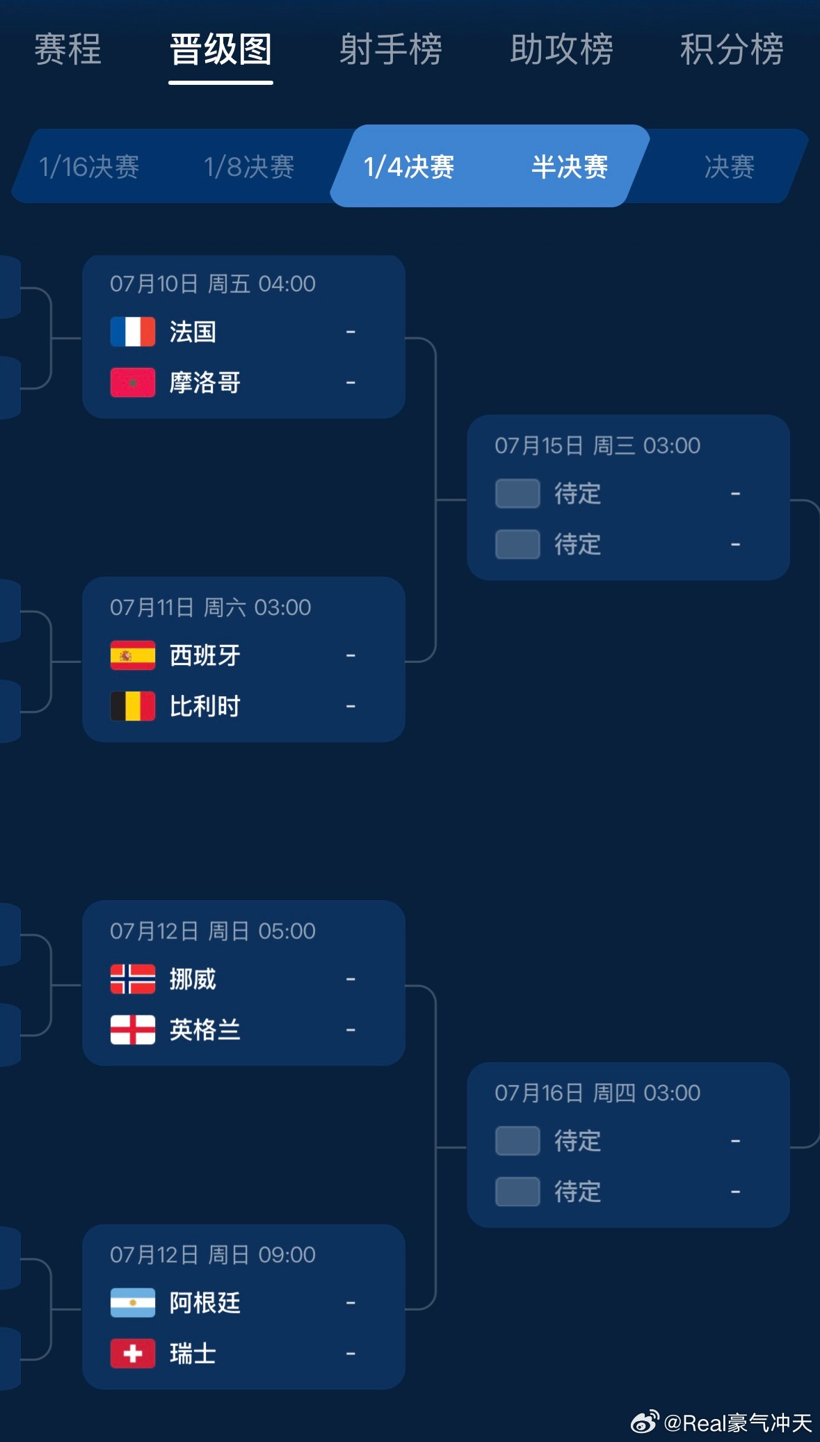 世界杯8强全部产生世界杯8强全部产生：摩洛哥、法国、挪威、西班牙、比利时、英格兰